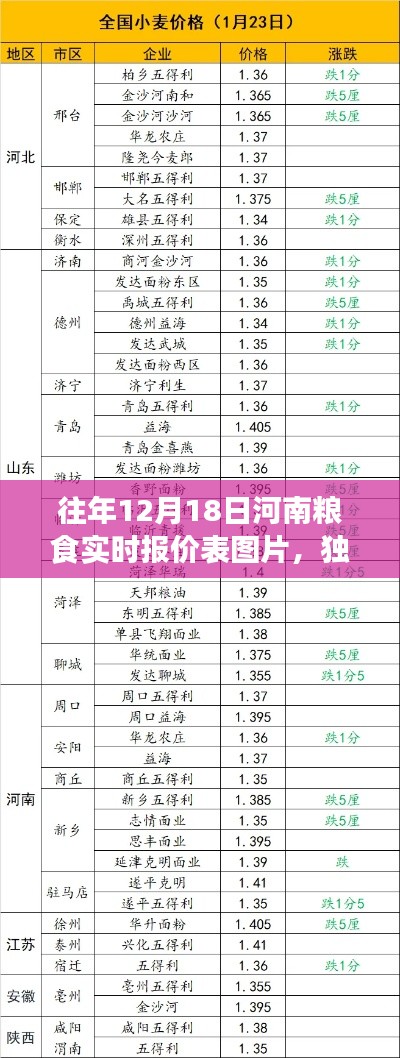 独家揭秘,往年12月18日河南粮食实时报价表图片大全,洞悉市场动态!