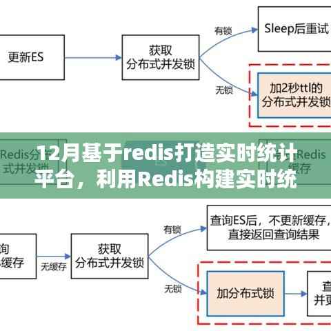 步入数据驱动的十二月,基于Redis构建实时统计平台