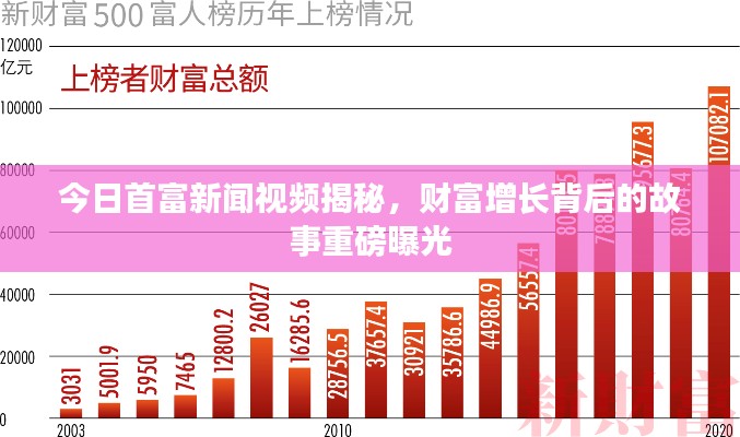 今日首富新闻视频揭秘，财富增长背后的故事重磅曝光